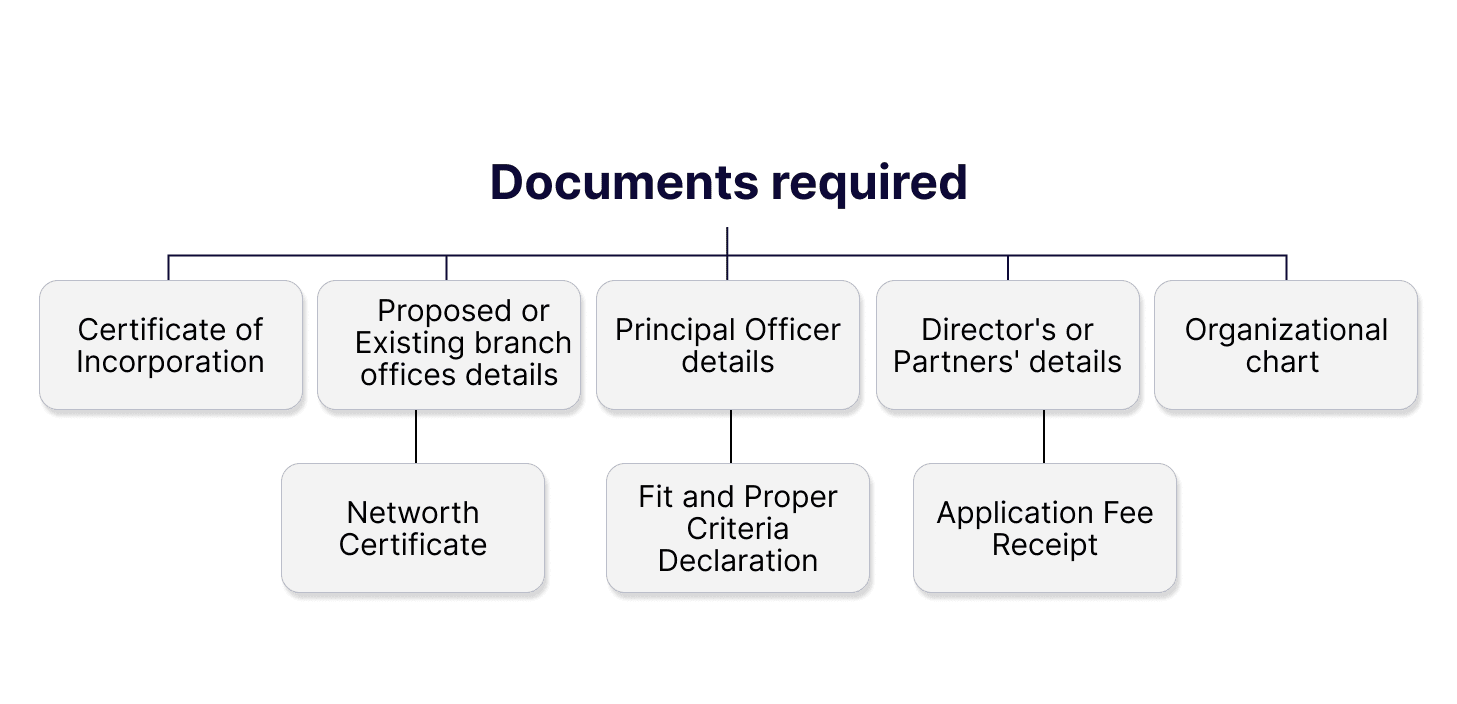 Documents required for Corporate Agent Registration in India
